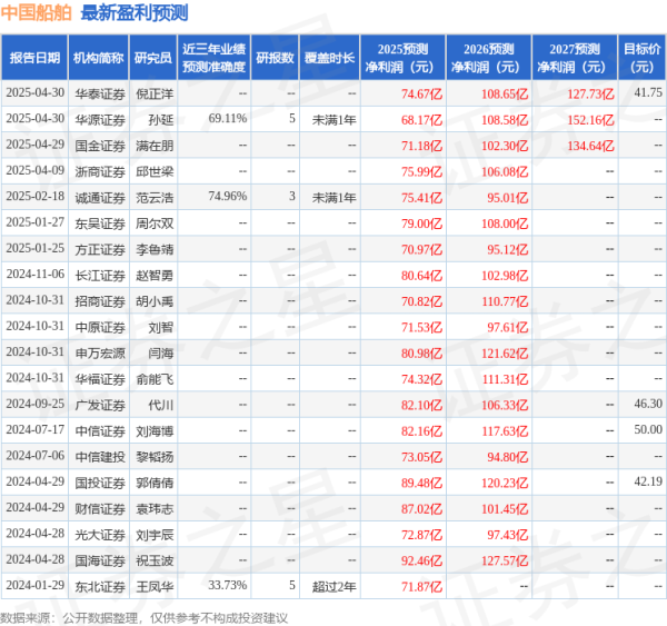 股票配资资讯网 诚通证券：给予中国船舶买入评级