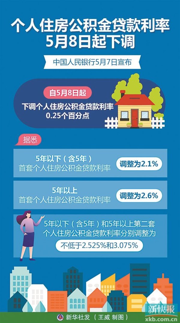 股票配资交流 公积金贷款利率下调0.25个百分点