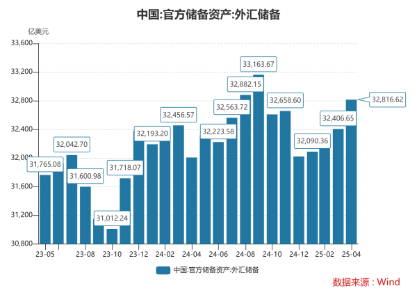 股票配资的最新资讯 4月末外汇储备规模环比上升，黄金储备连续第6个月增加 专家：未来央行增持黄金仍是大方向